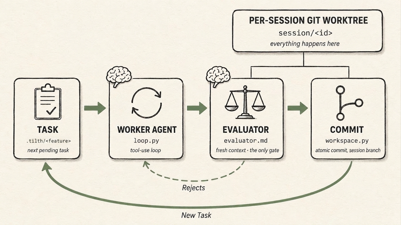 The harness loop — a task from .tilth/<feature>/ to worker agent to evaluator to commit, with a Rejects feedback path and a New Task loop, all inside a per-session git worktree